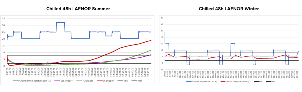 Chart comparing summer and winter profiles for cold shipping boxes