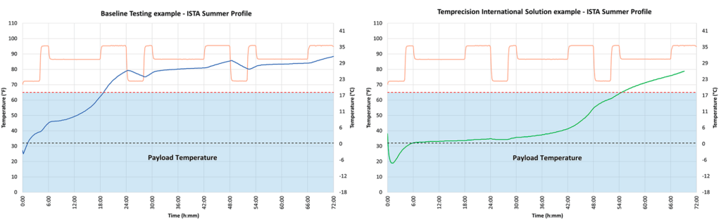 Chart comparing summer and winter profiles for cold shipping boxes