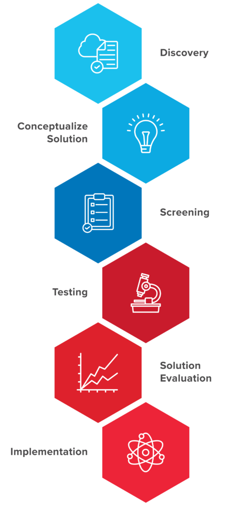 Temprecision's proven process includes discovery, solution conceptualization, screening, testing, solution evaluation, and implementation. 