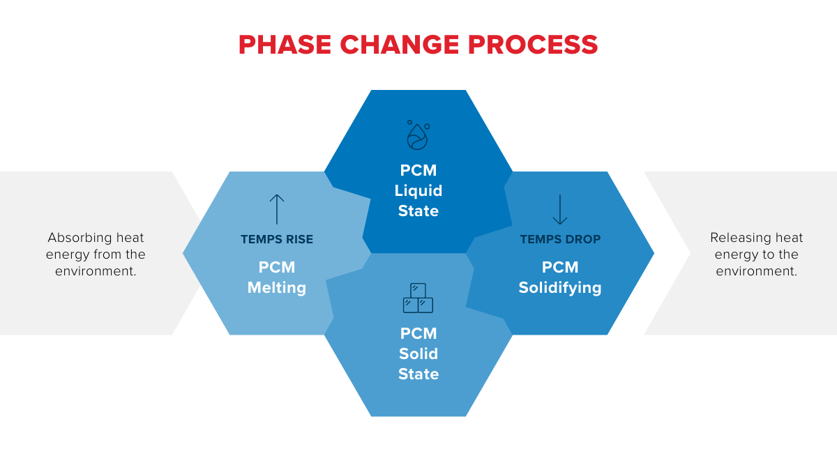 Phase change process