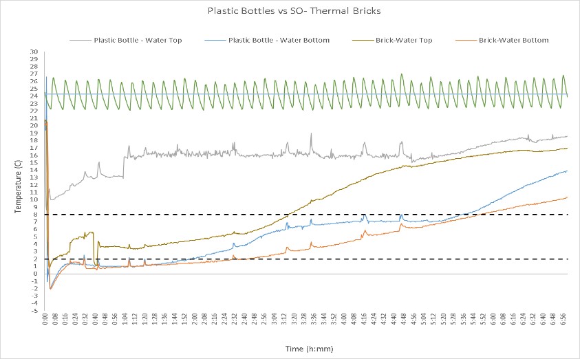 Fluid Filled Plastic Bottle vs. ThermaBrick® Refrigerant Brick chart. ThermaBrick outperforms fluid filled plastic bottles. 