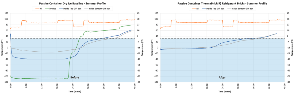 Two graphs comparing the performance of Dry Ice and ThermaBrick Refrigerant Bricks in the summer