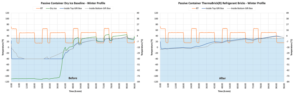 Two graphs comparing the performance of Dry Ice and ThermaBrick Refrigerant Bricks in the winter