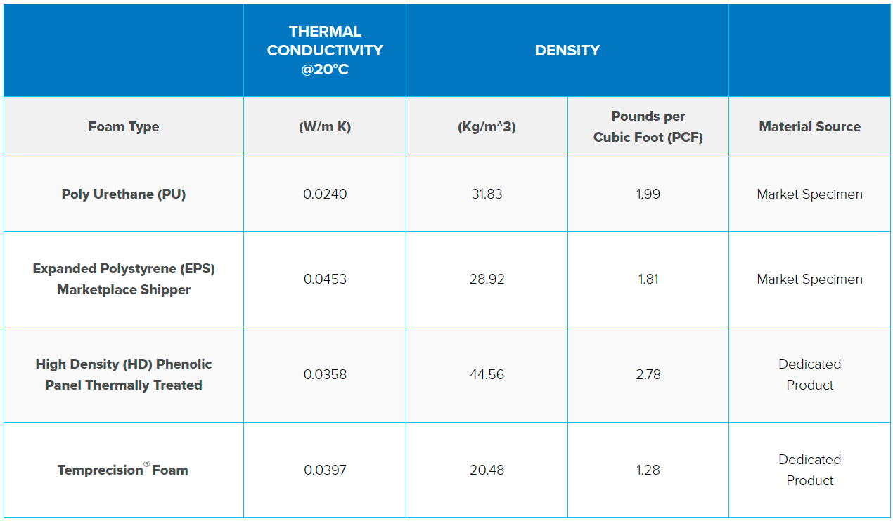 Thermal conductivity table showing the advantages of Temprecision Foam. 