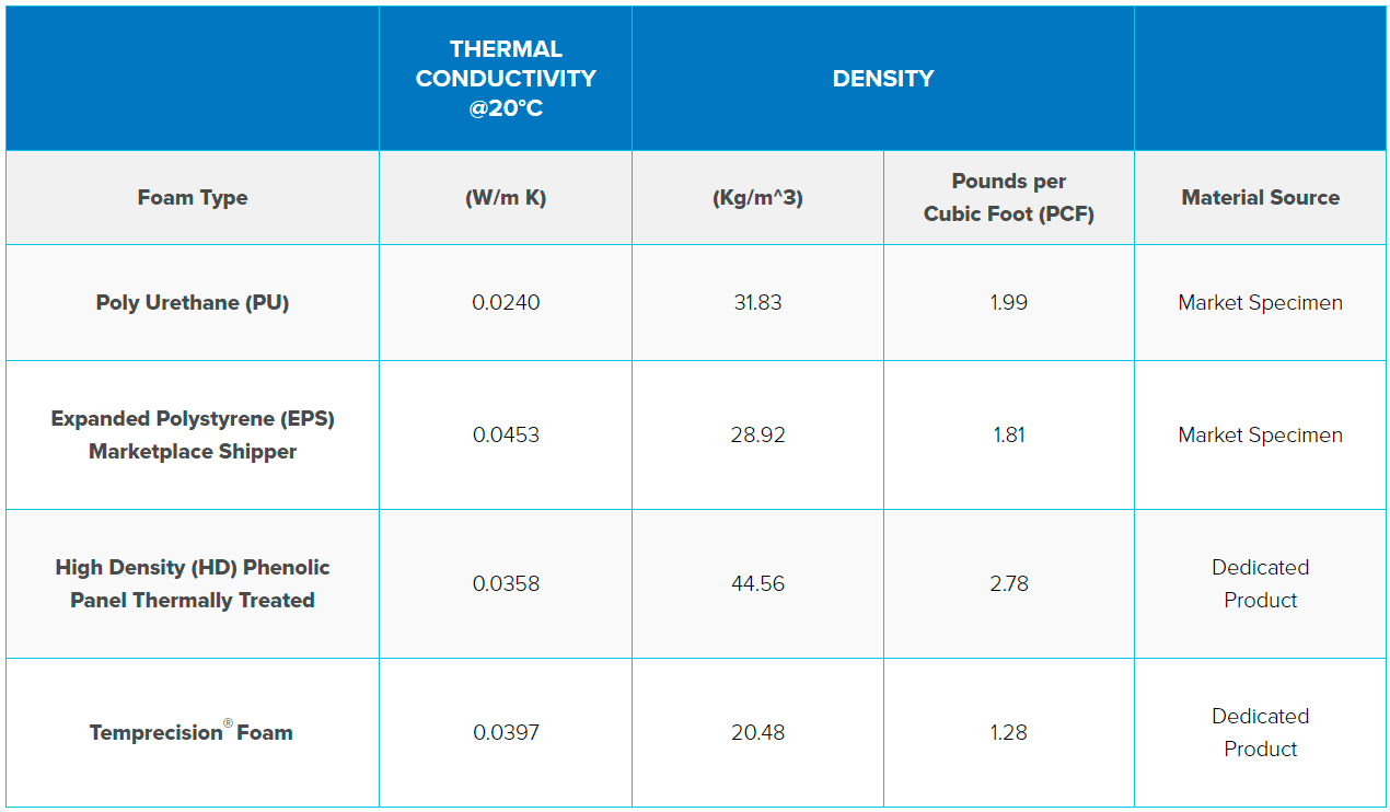 Thermal conductivity table showing the advantages of Temprecision Foam.